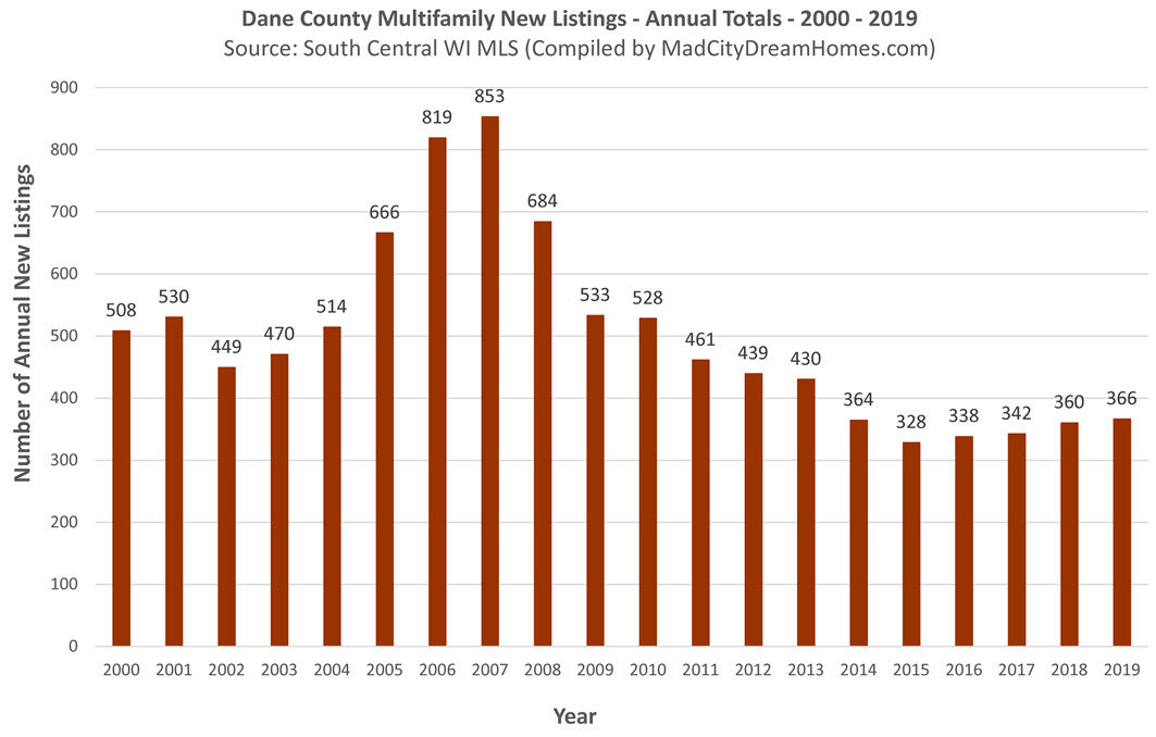 Madison WI Multifamily New Listings 2019 Annual
